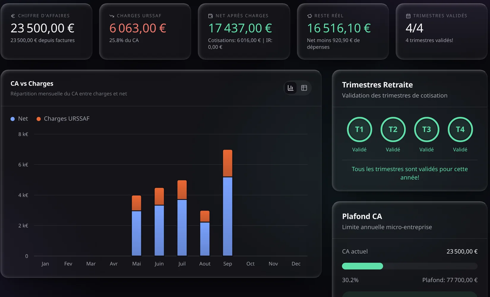 La comptabilité de la micro-entreprise : chiffre d’affaires, charges, plafond